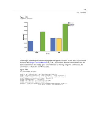 275
GPL Examples
Figure 3-15
Clustered bar chart
Following is another option for creating a graph that appears clustered. It uses the dodge collision
modiﬁer. (See dodge Collision Modiﬁer on p. 56.) Note that the difference between this and the
previous example is that empty space is not allocated for missing categories (in this case, the
combination of “Female” and “Custodial”).
Figure 3-16
GPL for dodged bar chart
SOURCE: s = csvSource(file("Employee data.csv"))
DATA: jobcat=col(source(s), name("jobcat"), unit.category())
DATA: gender=col(source(s), name("gender"), unit.category())
DATA: salary=col(source(s), name("salary"))
SCALE: linear(dim(2), include(0))
GUIDE: axis(dim(2), label("Mean Salary"))
GUIDE: axis(dim(1), label("Gender"))
ELEMENT: interval.dodge(position(summary.mean(gender*salary)),
size(size."25%"), color(jobcat))
 