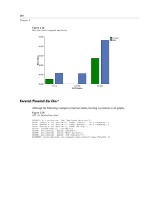 280
Chapter 3
Figure 3-25
Bar chart with mapped aesthetics
Faceted (Paneled) Bar Chart
Although the following examples create bar charts, faceting is common to all graphs.
Figure 3-26
GPL for faceted bar chart
SOURCE: s = csvSource(file("Employee data.csv"))
DATA: jobcat = col(source(s), name("jobcat"), unit.category())
DATA: gender = col(source(s), name("gender"), unit.category())
DATA: salary = col(source(s), name("salary"))
SCALE: linear(dim(2), include(0))
GUIDE: axis(dim(3), label("Gender"))
GUIDE: axis(dim(2), label("Mean Salary"))
GUIDE: axis(dim(1), label("Job Category"))
ELEMENT: interval(position(summary.mean(jobcat*salary*gender)))
 