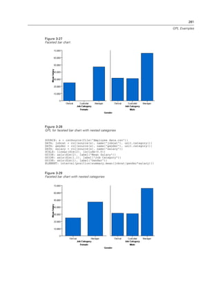 281
GPL Examples
Figure 3-27
Faceted bar chart
Figure 3-28
GPL for faceted bar chart with nested categories
SOURCE: s = csvSource(file("Employee data.csv"))
DATA: jobcat = col(source(s), name("jobcat"), unit.category())
DATA: gender = col(source(s), name("gender"), unit.category())
DATA: salary = col(source(s), name("salary"))
SCALE: linear(dim(2), include(0.0))
GUIDE: axis(dim(2), label("Mean Salary"))
GUIDE: axis(dim(1.1), label("Job Category"))
GUIDE: axis(dim(1), label("Gender"))
ELEMENT: interval(position(summary.mean(jobcat/gender*salary)))
Figure 3-29
Faceted bar chart with nested categories
 