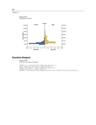 292
Chapter 3
Figure 3-51
Population pyramid
Cumulative Histogram
Figure 3-52
GPL for cumulative histogram
SOURCE: s = csvSource(file("Employee data.csv"))
DATA: salary=col(source(s), name("salary"))
GUIDE: axis(dim(2), label("Cumulative Percent"))
GUIDE: axis(dim(1), label("Salary"))
ELEMENT: interval(position(summary.percent.count.cumulative(bin.rect(salary))))
 