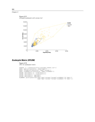 302
Chapter 3
Figure 3-71
Grouped scatterplot with convex hull
Scatterplot Matrix (SPLOM)
Figure 3-72
GPL for scatterplot matrix
SOURCE: s = csvSource(file("customer_subset.csv"))
DATA: age=col(source(s), name("age"))
DATA: income=col(source(s), name("income"))
DATA: creddebt=col(source(s), name("creddebt"))
GUIDE: axis(dim(1.1), ticks(null()))
GUIDE: axis(dim(2.1), ticks(null()))
GUIDE: axis(dim(1), gap(0px))
GUIDE: axis(dim(2), gap(0px))
ELEMENT: point(position((age/"Age"+income/"Income"+creddebt/"CC Debt")*
(age/"Age"+income/"Income"+creddebt/"CC Debt")))
 