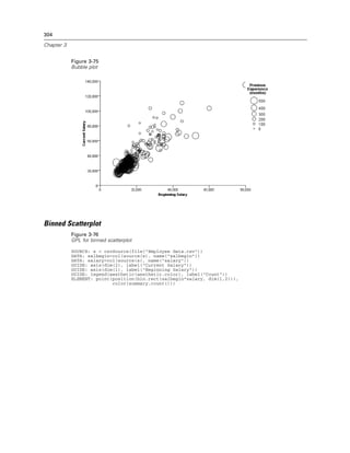 304
Chapter 3
Figure 3-75
Bubble plot
Binned Scatterplot
Figure 3-76
GPL for binned scatterplot
SOURCE: s = csvSource(file("Employee data.csv"))
DATA: salbegin=col(source(s), name("salbegin"))
DATA: salary=col(source(s), name("salary"))
GUIDE: axis(dim(2), label("Current Salary"))
GUIDE: axis(dim(1), label("Beginning Salary"))
GUIDE: legend(aesthetic(aesthetic.color), label("Count"))
ELEMENT: point(position(bin.rect(salbegin*salary, dim(1,2))),
color(summary.count()))
 