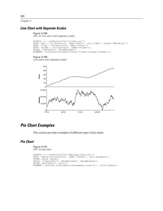 320
Chapter 3
Line Chart with Separate Scales
Figure 3-108
GPL for line chart with separate scales
SOURCE: s = csvSource(file("stocks.csv"))
DATA: date = col(source(s), name("Date"), unit.time(), format("MM/dd/yy"))
DATA: close = col(source(s), name("Close"))
DATA: volume = col(source(s), name("Volume"))
SCALE: time(dim(1), dataMaximum())
ELEMENT: line(position(date*(close/"Close"+volume/"Volume")))
Figure 3-109
Line chart with separate scales
Pie Chart Examples
This section provides examples of different types of pie charts.
Pie Chart
Figure 3-110
GPL for pie chart
SOURCE: s = csvSource(file("Employee data.csv"))
DATA: jobcat=col(source(s), name("jobcat"), unit.category())
COORD: polar.theta()
SCALE: linear(dim(1), dataMinimum(), dataMaximum())
GUIDE: axis(dim(1), null())
ELEMENT: interval.stack(position(summary.count(1)), color(jobcat))
 