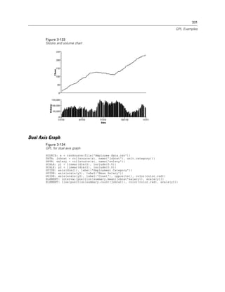 331
GPL Examples
Figure 3-133
Stocks and volume chart
Dual Axis Graph
Figure 3-134
GPL for dual axis graph
SOURCE: s = csvSource(file("Employee data.csv"))
DATA: jobcat = col(source(s), name("jobcat"), unit.category())
DATA: salary = col(source(s), name("salary"))
SCALE: y1 = linear(dim(2), include(0.0))
SCALE: y2 = linear(dim(2), include(0.0))
GUIDE: axis(dim(1), label("Employment Category"))
GUIDE: axis(scale(y1), label("Mean Salary"))
GUIDE: axis(scale(y2), label("Count"), opposite(), color(color.red))
ELEMENT: interval(position(summary.mean(jobcat*salary)), scale(y1))
ELEMENT: line(position(summary.count(jobcat)), color(color.red), scale(y2))
 