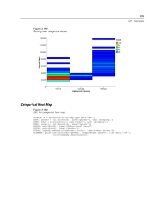 339
GPL Examples
Figure 3-149
Binning over categorical values
Categorical Heat Map
Figure 3-150
GPL for categorical heat map
SOURCE: s = csvSource(file("Employee data.csv"))
DATA: gender = col(source(s), name("gender"), unit.category())
DATA: educ = col(source(s), name("educ"), unit.category())
DATA: salary = col(source(s), name("salary"))
GUIDE: axis(dim(1), label("Educational Level"))
GUIDE: axis(dim(2), label("Gender"))
GUIDE: legend(aesthetic(aesthetic.color), label("Mean Salary"))
ELEMENT: point(position(educ*gender), shape(shape.square), size(size."10%"),
color(summary.mean(salary)))
 
