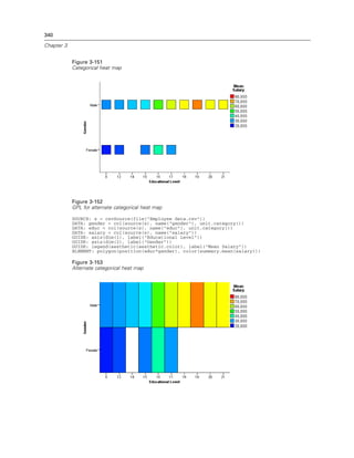 340
Chapter 3
Figure 3-151
Categorical heat map
Figure 3-152
GPL for alternate categorical heat map
SOURCE: s = csvSource(file("Employee data.csv"))
DATA: gender = col(source(s), name("gender"), unit.category())
DATA: educ = col(source(s), name("educ"), unit.category())
DATA: salary = col(source(s), name("salary"))
GUIDE: axis(dim(1), label("Educational Level"))
GUIDE: axis(dim(2), label("Gender"))
GUIDE: legend(aesthetic(aesthetic.color), label("Mean Salary"))
ELEMENT: polygon(position(educ*gender), color(summary.mean(salary)))
Figure 3-153
Alternate categorical heat map
 