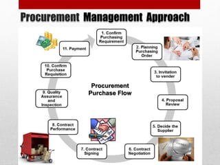 Procurement Management Approach
Procurement
Purchase Flow
 