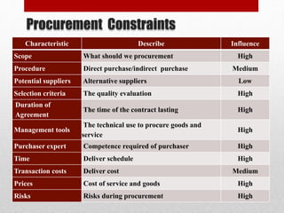 Procurement Constraints
Characteristic Describe Influence
Scope What should we procurement High
Procedure Direct purchase/indirect purchase Medium
Potential suppliers Alternative suppliers Low
Selection criteria The quality evaluation High
Duration of
Agreement
The time of the contract lasting High
Management tools
The technical use to procure goods and
service
High
Purchaser expert Competence required of purchaser High
Time Deliver schedule High
Transaction costs Deliver cost Medium
Prices Cost of service and goods High
Risks Risks during procurement High
 