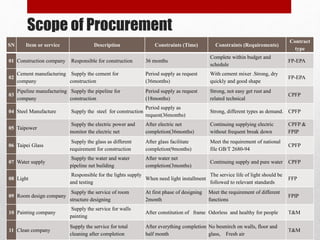 Scope of Procurement
SN Item or service Description Constraints (Time) Constraints (Requirements)
Contract
type
01 Construction company Responsible for construction 36 months
Complete within budget and
schedule
FP-EPA
02
Cement manufacturing
company
Supply the cement for
construction
Period supply as request
(36months)
With cement mixer .Strong, dry
quickly and good shape
FP-EPA
03
Pipeline manufacturing
company
Supply the pipeline for
construction
Period supply as request
(18months)
Strong, not easy get rust and
related technical
CPFP
04 Steel Manufacture Supply the steel for construction
Period supply as
request(36months)
Strong, different types as demand. CPFP
05 Taipower
Supply the electric power and
monitor the electric net
After electric net
completion(36months)
Continuing supplying electric
without frequent break down
CPFP &
FPIP
06 Taipei Glass
Supply the glass as different
requirement for construction
After glass facilitate
completion(9months)
Meet the requirement of national
file GB/T 2680-94
CPFP
07 Water supply
Supply the water and water
pipeline net building
After water net
completion(3months)
Continuing supply and pure water CPFP
08 Light
Responsible for the lights supply
and testing
When need light installment
The service life of light should be
followed to relevant standards
FFP
09 Room design company
Supply the service of room
structure designing
At first phase of designing
2month
Meet the requirement of different
functions
FPIP
10 Painting company
Supply the service for walls
painting
After constitution of frame Odorless and healthy for people T&M
11 Clean company
Supply the service for total
cleaning after completion
After everything completion
half month
No besmirch on walls, floor and
glass, Fresh air
T&M
 