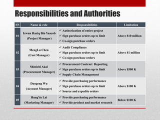 Responsibilities and Authorities
SN Name & role Responsibilities Limitation
01
Izwan Haziq Bin Yaacob
(Project Manager)
 Authorization of entire project
 Sign purchase orders up to limit
 Co-sign purchase orders
Above $10 million
02
MengLu Chen
(Cost Manager)
 Audit Compliance
 Sign purchase orders up to limit
 Co-sign purchase orders
Above $1 million
03
Shinichi Akai
(Procurement Manager)
 Procurement Contract Reporting
 Sign purchase orders up to limit
 Supply Chain Management
Above $500 K
04
Daogeng Wu
(Account Manager)
 Provide purchasing performance
 Sign purchase orders up to limit
 Source and expedite orders
Above $100 K
05
HungYu Lai
(Marketing Manager)
 Provide purchasing performance
 Provide product and market research
Below $100 K
 