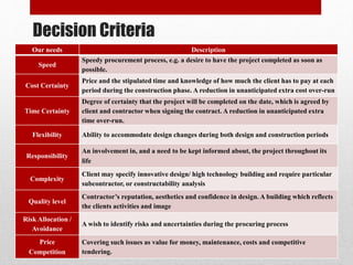 Decision Criteria
Our needs Description
Speed
Speedy procurement process, e.g. a desire to have the project completed as soon as
possible.
Cost Certainty
Price and the stipulated time and knowledge of how much the client has to pay at each
period during the construction phase. A reduction in unanticipated extra cost over-run
Time Certainty
Degree of certainty that the project will be completed on the date, which is agreed by
client and contractor when signing the contract. A reduction in unanticipated extra
time over-run.
Flexibility Ability to accommodate design changes during both design and construction periods
Responsibility
An involvement in, and a need to be kept informed about, the project throughout its
life
Complexity
Client may specify innovative design/ high technology building and require particular
subcontractor, or constructability analysis
Quality level
Contractor’s reputation, aesthetics and confidence in design. A building which reflects
the clients activities and image
Risk Allocation /
Avoidance
A wish to identify risks and uncertainties during the procuring process
Price
Competition
Covering such issues as value for money, maintenance, costs and competitive
tendering.
 