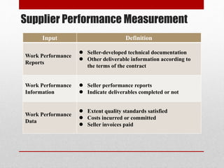 Supplier Performance Measurement
Input Definition
Work Performance
Reports
 Seller-developed technical documentation
 Other deliverable information according to
the terms of the contract
Work Performance
Information
 Seller performance reports
 Indicate deliverables completed or not
Work Performance
Data
 Extent quality standards satisfied
 Costs incurred or committed
 Seller invoices paid
 