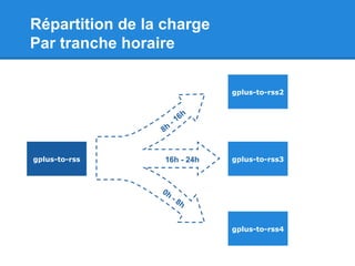 Répartition de la charge
Par tranche horaire
gplus-to-rss
gplus-to-rss2
gplus-to-rss3
gplus-to-rss4
16h - 24h
8h
- 16h
0h
- 8h
 
