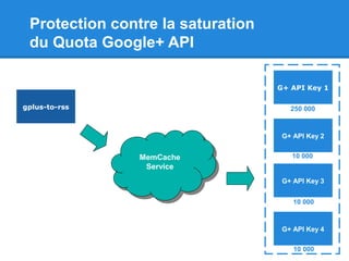 Protection contre la saturation
du Quota Google+ API
gplus-to-rss
G+ API Key 1
G+ API Key 2
G+ API Key 3
G+ API Key 4
MemCache
Service
MemCache
Service
250 000
10 000
10 000
10 000
 