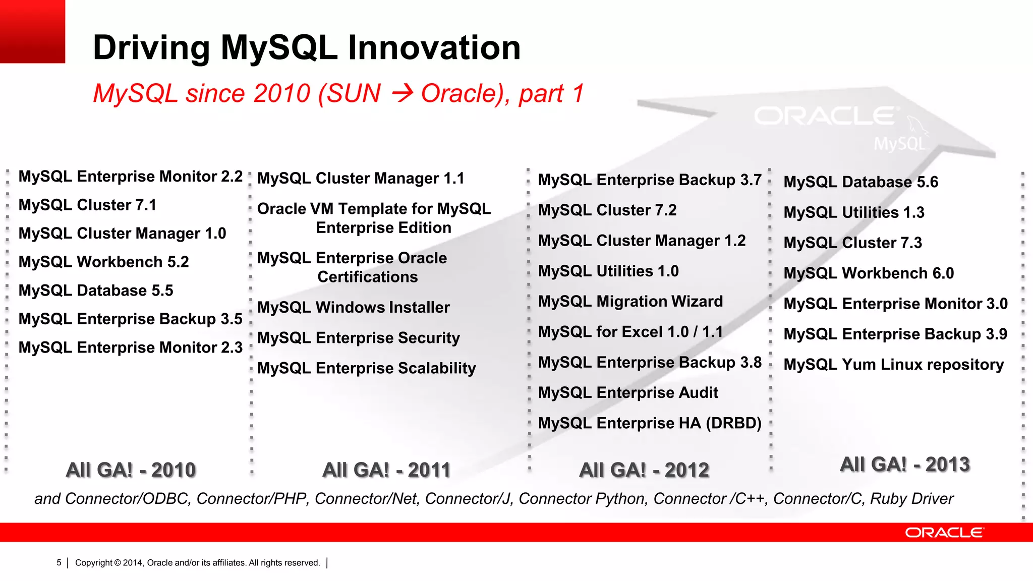 Copyright © 2014, Oracle and/or its affiliates. All rights reserved.5
MySQL Enterprise Monitor 2.2
MySQL Cluster 7.1
MySQL Cluster Manager 1.0
MySQL Workbench 5.2
MySQL Database 5.5
MySQL Enterprise Backup 3.5
MySQL Enterprise Monitor 2.3
Driving MySQL Innovation
MySQL since 2010 (SUN  Oracle), part 1
All GA! - 2010
MySQL Cluster Manager 1.1
Oracle VM Template for MySQL
Enterprise Edition
MySQL Enterprise Oracle
Certifications
MySQL Windows Installer
MySQL Enterprise Security
MySQL Enterprise Scalability
MySQL Enterprise Backup 3.7
MySQL Cluster 7.2
MySQL Cluster Manager 1.2
MySQL Utilities 1.0
MySQL Migration Wizard
MySQL for Excel 1.0 / 1.1
MySQL Enterprise Backup 3.8
MySQL Enterprise Audit
MySQL Enterprise HA (DRBD)
All GA! - 2011
MySQL Database 5.6
MySQL Utilities 1.3
MySQL Cluster 7.3
MySQL Workbench 6.0
MySQL Enterprise Monitor 3.0
MySQL Enterprise Backup 3.9
MySQL Yum Linux repository
All GA! - 2012 All GA! - 2013
and Connector/ODBC, Connector/PHP, Connector/Net, Connector/J, Connector Python, Connector /C++, Connector/C, Ruby Driver
 