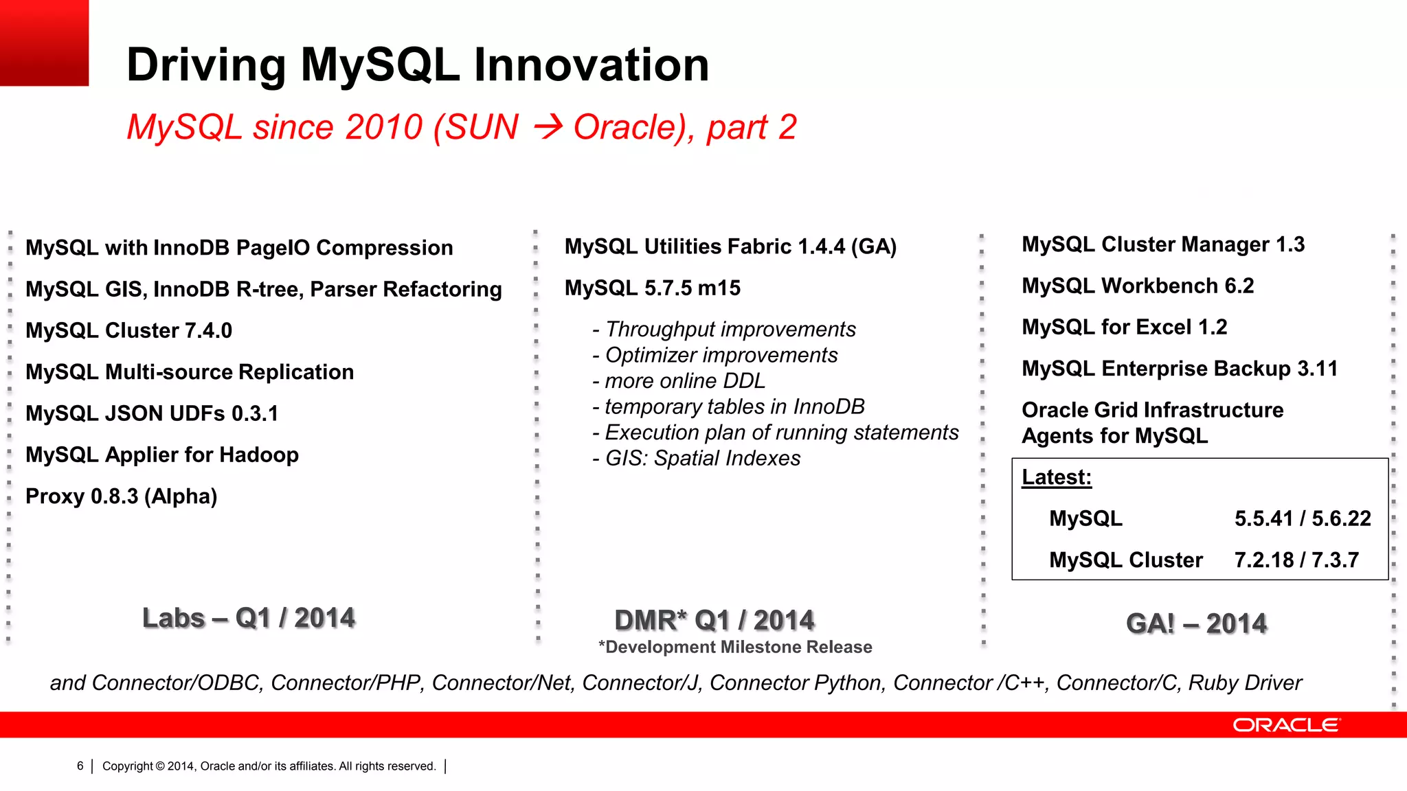 Copyright © 2014, Oracle and/or its affiliates. All rights reserved.6
MySQL Cluster Manager 1.3
MySQL Workbench 6.2
MySQL for Excel 1.2
MySQL Enterprise Backup 3.11
Oracle Grid Infrastructure
Agents for MySQL
Latest:
MySQL 5.5.41 / 5.6.22
MySQL Cluster 7.2.18 / 7.3.7
GA! – 2014DMR* Q1 / 2014
*Development Milestone Release
MySQL Utilities Fabric 1.4.4 (GA)
MySQL 5.7.5 m15
- Throughput improvements
- Optimizer improvements
- more online DDL
- temporary tables in InnoDB
- Execution plan of running statements
- GIS: Spatial Indexes
and Connector/ODBC, Connector/PHP, Connector/Net, Connector/J, Connector Python, Connector /C++, Connector/C, Ruby Driver
Driving MySQL Innovation
MySQL since 2010 (SUN  Oracle), part 2
Labs – Q1 / 2014
MySQL with InnoDB PageIO Compression
MySQL GIS, InnoDB R-tree, Parser Refactoring
MySQL Cluster 7.4.0
MySQL Multi-source Replication
MySQL JSON UDFs 0.3.1
MySQL Applier for Hadoop
Proxy 0.8.3 (Alpha)
 