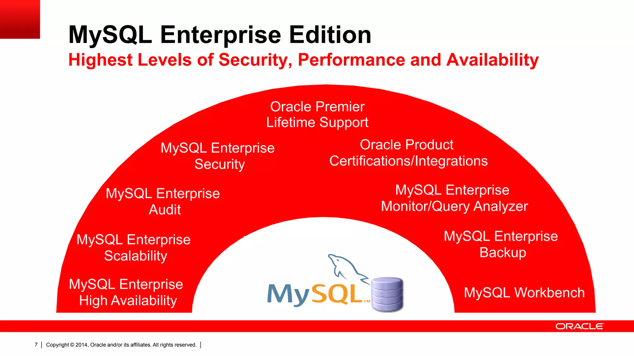 Copyright © 2014, Oracle and/or its affiliates. All rights reserved.7
Oracle Premier
Lifetime Support
Oracle Product
Certifications/Integrations
MySQL Enterprise
High Availability
MySQL Enterprise
Security
MySQL Enterprise
Scalability
MySQL Enterprise
Backup
MySQL Enterprise
Monitor/Query Analyzer
MySQL Workbench
MySQL Enterprise Edition
Highest Levels of Security, Performance and Availability
MySQL Enterprise
Audit
 