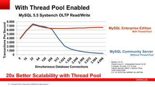 Copyright © 2014, Oracle and/or its affiliates. All rights reserved.13
MySQL Enterprise Edition
With Thread Pool
MySQL Community Server
Without Thread Pool
20x Better Scalability with Thread Pool
0
1.000
2.000
3.000
4.000
5.000
6.000
7.000
8.000
TransactionsPerSecond
Simultaneous Database Connections
MySQL 5.5 Sysbench OLTP Read/Write
MySQL 5.5.16
Oracle Linux 6.1, Unbreakable Kernel 2.6.32
2 sockets, 24 cores, 2 X 12-core
Intel(R) Xeon(R) X5670 2.93GHz CPUs
72GB DDR3 RAM
2 X LSI SCSI Disk (MR9261-8i) (597GB)
With Thread Pool Enabled
 