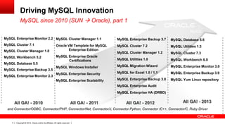 Copyright © 2014, Oracle and/or its affiliates. All rights reserved.5
MySQL Enterprise Monitor 2.2
MySQL Cluster 7.1
MySQL Cluster Manager 1.0
MySQL Workbench 5.2
MySQL Database 5.5
MySQL Enterprise Backup 3.5
MySQL Enterprise Monitor 2.3
Driving MySQL Innovation
MySQL since 2010 (SUN  Oracle), part 1
All GA! - 2010
MySQL Cluster Manager 1.1
Oracle VM Template for MySQL
Enterprise Edition
MySQL Enterprise Oracle
Certifications
MySQL Windows Installer
MySQL Enterprise Security
MySQL Enterprise Scalability
MySQL Enterprise Backup 3.7
MySQL Cluster 7.2
MySQL Cluster Manager 1.2
MySQL Utilities 1.0
MySQL Migration Wizard
MySQL for Excel 1.0 / 1.1
MySQL Enterprise Backup 3.8
MySQL Enterprise Audit
MySQL Enterprise HA (DRBD)
All GA! - 2011
MySQL Database 5.6
MySQL Utilities 1.3
MySQL Cluster 7.3
MySQL Workbench 6.0
MySQL Enterprise Monitor 3.0
MySQL Enterprise Backup 3.9
MySQL Yum Linux repository
All GA! - 2012 All GA! - 2013
and Connector/ODBC, Connector/PHP, Connector/Net, Connector/J, Connector Python, Connector /C++, Connector/C, Ruby Driver
 