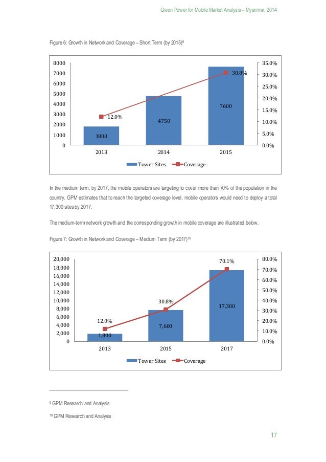 Myanmar Market Analysis 07/2014 Mobile