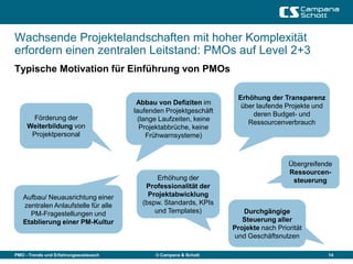 Wachsende Projektelandschaften mit hoher Komplexität
erfordern einen zentralen Leitstand: PMOs auf Level 2+3
Typische Motivation für Einführung von PMOs

                                                                    Erhöhung der Transparenz
                                        Abbau von Defiziten im       über laufende Projekte und
                                       laufenden Projektgeschäft         deren Budget- und
      Förderung der                     (lange Laufzeiten, keine       Ressourcenverbrauch
     Weiterbildung von                   Projektabbrüche, keine
      Projektpersonal                      Frühwarnsysteme)



                                                                                     Übergreifende
                                                                                     Ressourcen-
                                              Erhöhung der                            steuerung
                                          Professionalität der
   Aufbau/ Neuausrichtung einer            Projektabwicklung
   zentralen Anlaufstelle für alle       (bspw. Standards, KPIs
     PM-Fragestellungen und                  und Templates)           Durchgängige
   Etablierung einer PM-Kultur                                        Steuerung aller
                                                                   Projekte nach Priorität
                                                                   und Geschäftsnutzen

PMO - Trends und Erfahrungsaustausch         © Campana & Schott                                   14
 