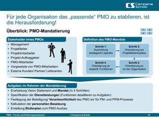 Für jede Organisation das „passende“ PMO zu etablieren, ist
die Herausforderung!
                                                                                                     1     2
Überblick: PMO-Mandatierung                                                                          4     3

Stakeholder eines PMOs                                  Definition des PMO-Mandats
   Management
                                                                   Schritt 1:             Schritt 2:
   Projektleiter                                                 Ausrichtung          Orientierung am
   Projektmitarbeiter                                       strategisch/ operativ   Projektlebenszyklus
   Projekt-Auftraggeber
   PMO-Mitarbeiter                                               Schritt 4:              Schritt 3:
   Vorgesetzte von PMO-Mitarbeitern                           Orientierung an         Orientierung an
                                                             wesentl. Funktionen     an der Organisation
   Externe Kunden/ Partner/ Lieferanten



Aufgaben im Rahmen der Mandatierung
   Erarbeitung Vision Statement und Mandat (in 4 Schritten)
   Spezifikation der Dienstleistungen (Funktionen detaillieren zu Aufgaben)
   Festlegung der Beteiligung/ Verantwortlichkeit des PMO an/ für PM- und PPM-Prozesse
   Kalkulation der personellen Besetzung
   Erstellung Stufenplan zum PMO-Ausbau

PMO - Trends und Erfahrungsaustausch        © Campana & Schott                                             16
 