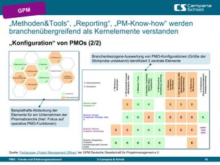 „Methoden&Tools“, „Reporting“, „PM-Know-how“ werden
branchenübergreifend als Kernelemente verstanden
„Konfiguration“ von PMOs (2/2)

                                                         Branchenbezogene Auswertung von PMO-Konfigurationen (Größe der
                                                         Stichprobe unbekannt) identifiziert 3 zentrale Elemente




 Beispielhafte Abdeckung der
 Elemente für ein Unternehmen der
 Pharmabranche (hier: Fokus auf
 operative PMO-Funktionen)




Quelle: Fachgruppe „Project Management Offices“ der GPM Deutsche Gesellschaft für Projektmanagement e.V.

PMO - Trends und Erfahrungsaustausch                        © Campana & Schott                                        18
 