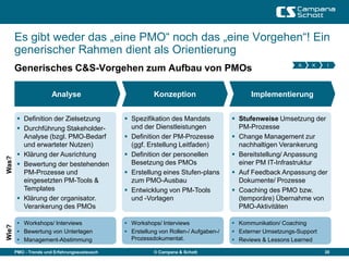 Es gibt weder das „eine PMO“ noch das „eine Vorgehen“! Ein
       generischer Rahmen dient als Orientierung
                                                                                                           A    K     I
       Generisches C&S-Vorgehen zum Aufbau von PMOs

                       Analyse                           Konzeption                        Implementierung


         Definition der Zielsetzung           Spezifikation des Mandats             Stufenweise Umsetzung der
         Durchführung Stakeholder-             und der Dienstleistungen               PM-Prozesse
          Analyse (bzgl. PMO-Bedarf            Definition der PM-Prozesse            Change Management zur
          und erwarteter Nutzen)                (ggf. Erstellung Leitfaden)            nachhaltigen Verankerung
         Klärung der Ausrichtung              Definition der personellen            Bereitstellung/ Anpassung
Was?




         Bewertung der bestehenden             Besetzung des PMOs                     einer PM IT-Infrastruktur
          PM-Prozesse und                      Erstellung eines Stufen-plans         Auf Feedback Anpassung der
          eingesetzten PM-Tools &               zum PMO-Ausbau                         Dokumente/ Prozesse
          Templates                            Entwicklung von PM-Tools              Coaching des PMO bzw.
         Klärung der organisator.              und -Vorlagen                          (temporäre) Übernahme von
          Verankerung des PMOs                                                         PMO-Aktivitäten

         Workshops/ Interviews                Workshops/ Interviews                 Kommunikation/ Coaching
Wie?




         Bewertung von Unterlagen             Erstellung von Rollen-/ Aufgaben-/    Externer Umsetzungs-Support
         Management-Abstimmung                 Prozessdokumentat.                    Reviews & Lessons Learned

       PMO - Trends und Erfahrungsaustausch              © Campana & Schott                                          39
 