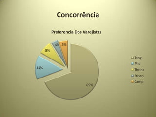 Concorrência

           Preferencia Dos Varejistas

            4% 5%
      8%
                                        Tang
                                        Mid
14%                                     Thrink
                                        Frisco
                                        Camp
                             69%
 