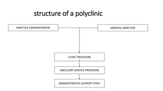 structure of a polyclinic
PRACTICE ADMINISTRATOR
CLINIC PROVIDERS
ADMINISTRATIVE SUPPORT STAFF
ANCILLARY SERVICE PROVIDERS
MEDICAL DIRECTOR
 