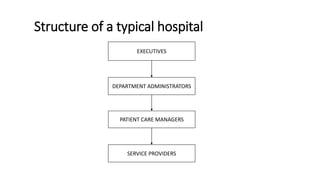 Structure of a typical hospital
EXECUTIVES
DEPARTMENT ADMINISTRATORS
PATIENT CARE MANAGERS
SERVICE PROVIDERS
 