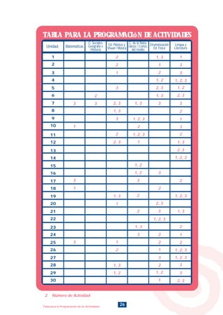 26Tabla para la Programación de las Actividades
TABLA PARA LA PROGRAMACIóN DE ACTIVIDADES
Unidad
1
3 3
2
3
3
3
2
2
2, 3 1, 3
1, 2
1, 2
3
2, 3
2, 3
1, 2, 3
3
3
2
2
2
2
2, 3
1, 3
1, 2
2, 3
1, 3
1, 3
2, 3
1, 2
2, 3
1, 3
1
2
1, 3
1, 2, 3
1
1, 2, 3
1, 2, 3
1, 2, 3
1, 2, 3
1, 2, 3
1, 2, 3
2
1
1
1, 3
1, 2
2
2 Número de Actividad
2
2
1
3
2
1, 3
3
1, 3
1
1, 2
1
1
3
3
3
2
1
3
2
1
3
3
2
2
2
1
3
1
3
2
3
4
5
6
7
8
9
10
11
12
13
14
15
16
17
18
19
20
21
22
23
24
25
26
27
28
29
30
Matemáticas
C. Sociales,
Geografía e
Historia
C. de la Natu-
raleza / Conoc.
del medio
Ed. Plástica y
Visual / Música
Dramatización
Ed. Física
Lengua y
Literatura
INDICE
 