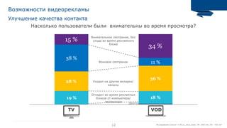 12
Внимательное смотрение, без
ухода во время рекламного
блока
Фоновое смотрение
Уходил на другие вкладки/
каналы
Другое
Отходил во время рекламных
блоков от компьютера/
телевизора
Улучшение качества контакта
Возможности видеорекламы
Исследование Comcon и IVI.ru, 2013, База: ТВ- 1000 чел, IVI – 925 чел
Насколько пользователи были внимательны во время просмотра?
TV VOD
34 %
15 %
11 %
38 %
36 %
28 %
18 %19 %
 