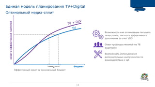 14
Оптимальный медиа-сплит
Единая модель планирования TV+Digital
Возможность как оптимизации текущего
теле-сплита, так и его эффективного
дополнения за счет VOD
Охват труднодостижимой на ТВ
аудитории
Возможность использования
дополнительных инструментов по
взаимодействию с ЦА
охватсэффективнойчастотой
Эффективный охват за минимальный бюджет
бюджет
TV + OLV
TV
 