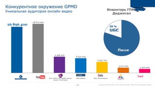 16
GPMD Youtube** IMHO Mail видео Яндекс видео Everest Ivi
2 300 400
3 071 000
6 432 700
8 552 000
9 498 500
28 672 000
26 896 400
Конкурентное окружение GPMD
Уникальная аудитория онлайн видео
Вкл. КинопоискMail.ВидеоВсе сайты из прайс-листа
(искл. YouTube)
Инвентарь ГПМ-
Диджитал
20 %
80 %
UGC
Лице
По данным TNS Web Index, 12-64, Россия 100 000+, Март 2016 (пользователи видео)
 
