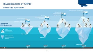 17
2,6 млрд
6 млрд
9 млрд
14,2 млрд
Развитие компании
Видеореклама от GPMD
2012 2013 2014 2015
Эволюция
ГПМ-Диджитал
Потенциальная
монетизируемая
емкость
Охват
(уникальные
пользователи)
20,6
25,7
29
32
млн
млн
млн
млн
All-roll
Интерактивные
форматы
Smart-roll
Демография,
ретаргетинг
Увеличение досмотров
iTRP
Ограничение
частоты
Сайты и тематики
 