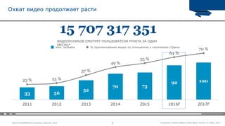 2Прогноз Json&Partners Consulting, Comscore, 2015 По данным comScore Media & Video Metrix, Россия, 6+, Март, 2016
Охват видео продолжает расти
15 707 317 351
ВИДЕОРОЛИКОВ СМОТРЯТ ПОЛЬЗОВАТЕЛИ РУНЕТА ЗА ОДИН
МЕСЯЦ*
2011 2012 2013 2014 2015 2016F 2017F
млн. человек % проникновения видео по отношению к населению страны
70 %
64 %
55 %
49 %
37 %
25 %23 % 10092
7370
52
3633
23 % 25 %
37 %
49 %
55 %
64 %
70 %
 