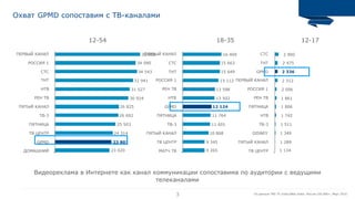 3
Охват GPMD сопоставим с ТВ-каналами
По данным TNS TV Index/Web Index, Россия 100 000+, Март 2016
12-54
ПЕРВЫЙ КАНАЛ
РОССИЯ 1
СТС
ТНТ
НТВ
РЕН ТВ
ПЯТЫЙ КАНАЛ
ТВ-3
ПЯТНИЦА
ТВ ЦЕНТР
GPMD
ДОМАШНИЙ 23 020
23 801
24 314
25 503
26 692
26 825
30 924
31 527
32 941
34 543
34 090
35 982
18-35
ПЕРВЫЙ КАНАЛ
СТС
ТНТ
РОССИЯ 1
РЕН ТВ
НТВ
GPMD
ПЯТНИЦА
ТВ-3
ПЯТЫЙ КАНАЛ
ТВ ЦЕНТР
МАТЧ ТВ 9 265
9 345
10 868
11 601
11 764
12 124
13 502
13 598
15 112
15 649
15 663
16 409
12-17
СТС
ТНТ
GPMD
ПЕРВЫЙ КАНАЛ
РОССИЯ 1
РЕН ТВ
ПЯТНИЦА
НТВ
ТВ-3
DISNEY
ПЯТЫЙ КАНАЛ
ТВ ЦЕНТР 1 134
1 289
1 349
1 511
1 742
1 806
1 861
2 006
2 312
2 336
2 475
2 900
Видеореклама в Интернете как канал коммуникации сопоставима по аудитории с ведущими
телеканалами
 