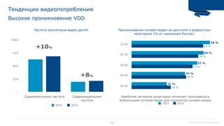 5
Высокое проникновение VOD
Тенденции видеопотребления
По данным TNS Web Index, Россия, % от пользователей данной категории,
'-
25,0
50,0
75,0
100,0
2015 2016
Частота просмотров видео растет
12-24
25-34
35-44
45-54
55-64
34 %
48 %
53 %
58 %
63 %
31 %
47 %
57 %
63 %
69 %
2015 2016
Проникновение онлайн-видео на десктопе в возрастных
категориях (% от населения России)
+8%
+10%
Среднемесячная частота Средненедельная
частота
Наиболее активная аудитория начинает пользоваться
мобильными устройствами для просмотра онлайн-видео
 