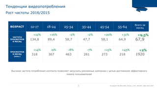 7
Рост частоты 2016/2015
Тенденции видеопотребления
По данным TNS Web Index, Россия, 12-64, 100 000+, Март 2015-2016
Высокая частота потребления контента позволяет запускать рекламные кампании с целью достижения эффективного
охвата пользователей
ВОЗРАСТ 12-17 18-24 25-34 35-44 45-54 55-64
Всего за
месяц
ЧАСТОТА
ПРОСМОТРОВ
В МЕСЯЦ
134,8 89,4 58,7 47,7 58,1 64,9 67,9
ПРОСМОТРОВ
В МЕСЯЦ
(млн.)
318 367 463 281 273 218 1920
+12% +16% -2% -2% +20%
-9% -8% -7% +15% +43%
+31% +9,5%
+14% +2%
 