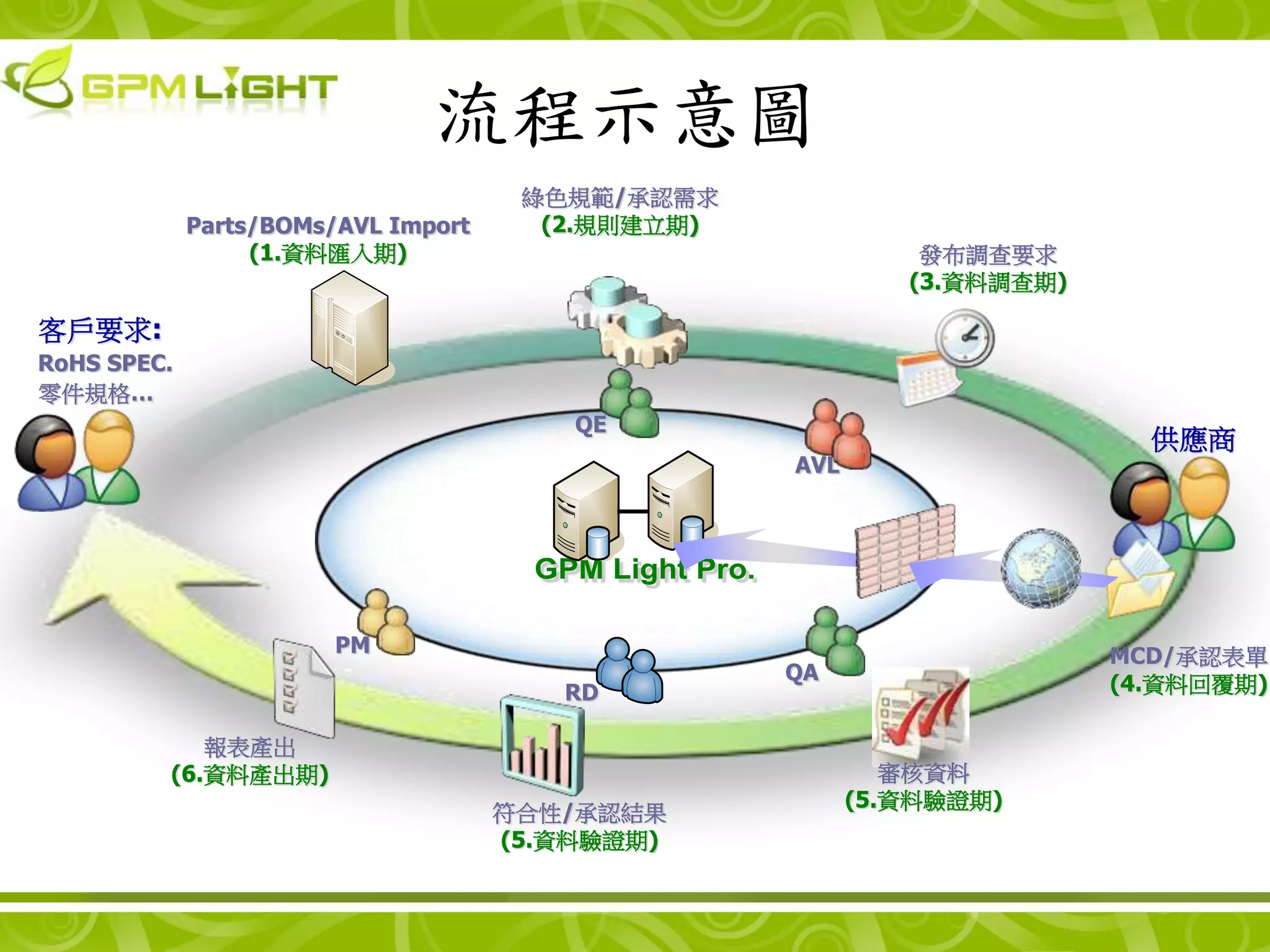 GPM Light Professional綠色供應鏈管理系統介紹| PDF
