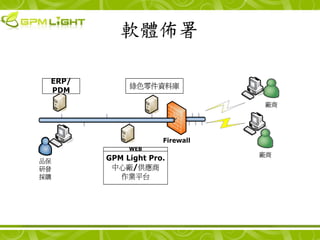 ܛw

 ERP/
             GɫYώ
 PDM
                                S




                     Firewall
             WEB
                                S
Ʒ      GPM Light Pro.
аl       ďS/
ُ         Iƽ̨
 
