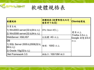 Ӳ
                             ӲwҎ (ҕHr
ܛwҎ                                       Client˭h
                             Ո)
Iϵy
1) Win2003 server(3264λԪ) CPU: Xeon 4
                                               IE 8 
2) Win2008 server(3264λԪ)
                                               Firefox 3.5
WebServer: IIS6,IIS7         ӛw: 4G         Google g[5.0
DB                                             
1) SQL Server 20052008(32
                            Ӳ: 100G 
64λԪ)
2) Oracle 10g(32λԪ)
.Net Framework 3.5           W·: 100/10M W
 