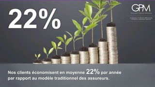 22% 
Nos clients économisent en moyenne 22% par année 
par rapport au modèle traditionnel des assureurs. 
 