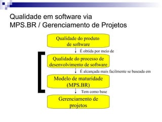Qualidade em software via    MPS.BR / Gerenciamento de Projetos Qualidade do produto  de software Qualidade do processo de desenvolvimento de software Modelo de maturidade (MPS.BR) Gerenciamento de projetos É obtida por meio de   É alcançada mais facilmente se baseada em   Tem como base  [ 