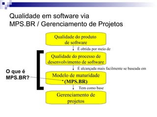 Qualidade em software via    MPS.BR / Gerenciamento de Projetos Qualidade do produto  de software Qualidade do processo de desenvolvimento de software Modelo de maturidade (MPS.BR) Gerenciamento de projetos É obtida por meio de  É alcançada mais facilmente se baseada em   Tem como base   O que é  MPS.BR? [ 