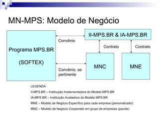 MN-MPS: Modelo de Negócio Programa MPS.BR (SOFTEX) II-MPS.BR & IA-MPS.BR MNE MNC Contrato Contrato Convênio Convênio, se pertinente LEGENDA: II-MPS.BR – Instituição Implementadora do Modelo MPS.BR  IA-MPS.BR – Instituição Avaliadora do Modelo MPS.BR MNE – Modelo de Negócio Específico para cada empresa (personalizado) MNC – Modelo de Negócio Cooperado em grupo de empresas (pacote) 