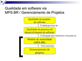 Qualidade em software via    MPS.BR / Gerenciamento de Projetos Qualidade do produto  de software Qualidade do processo de desenvolvimento de software Modelo de maturidade (MPS.BR) Gerenciamento de projetos É obtida por meio de   É alcançada mais facilmente se baseada em   Tem como base   [ 
