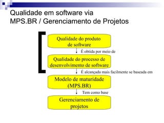 Qualidade em software via    MPS.BR / Gerenciamento de Projetos Qualidade do produto  de software Qualidade do processo de desenvolvimento de software Modelo de maturidade (MPS.BR) Gerenciamento de projetos É obtida por meio de   É alcançada mais facilmente se baseada em   Tem como base   [ 