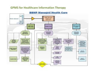 Gpms health care information cloud computing solutions | PPTX
